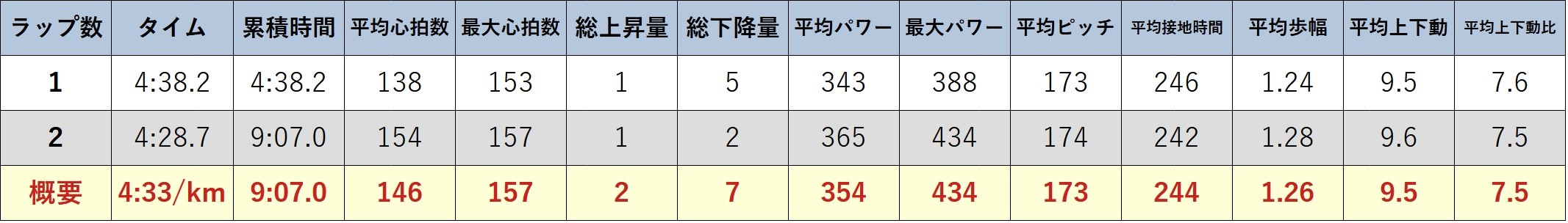 ガーミンのデータ Garmin Fore Runner 255 計測