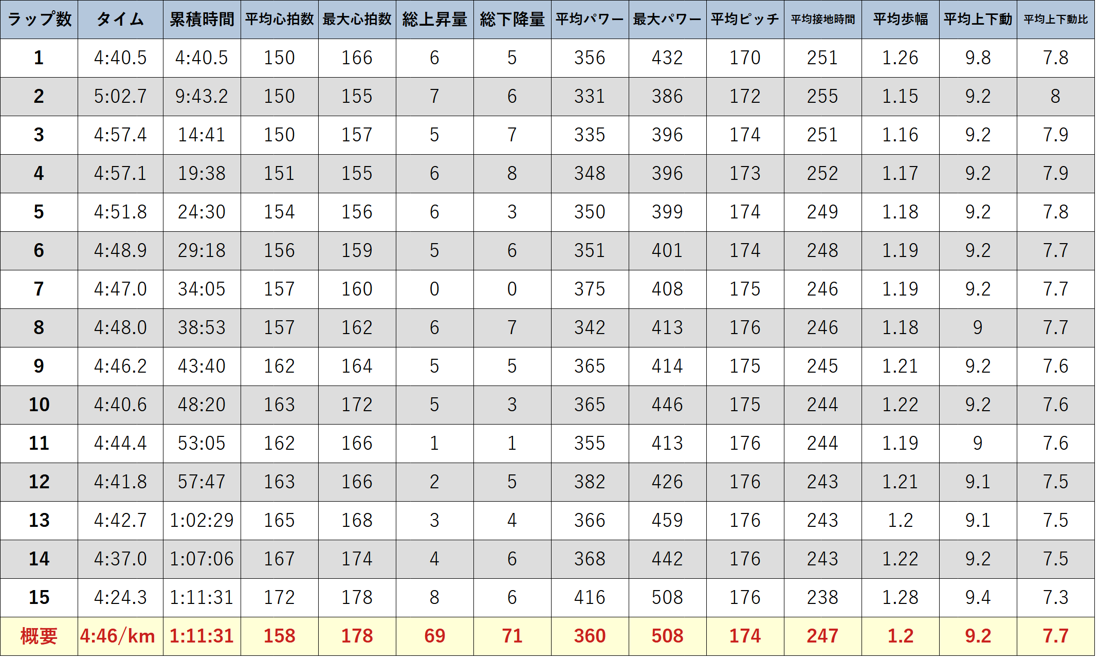 ガーミンのデータ(元サブ3ランナーの15km走 )