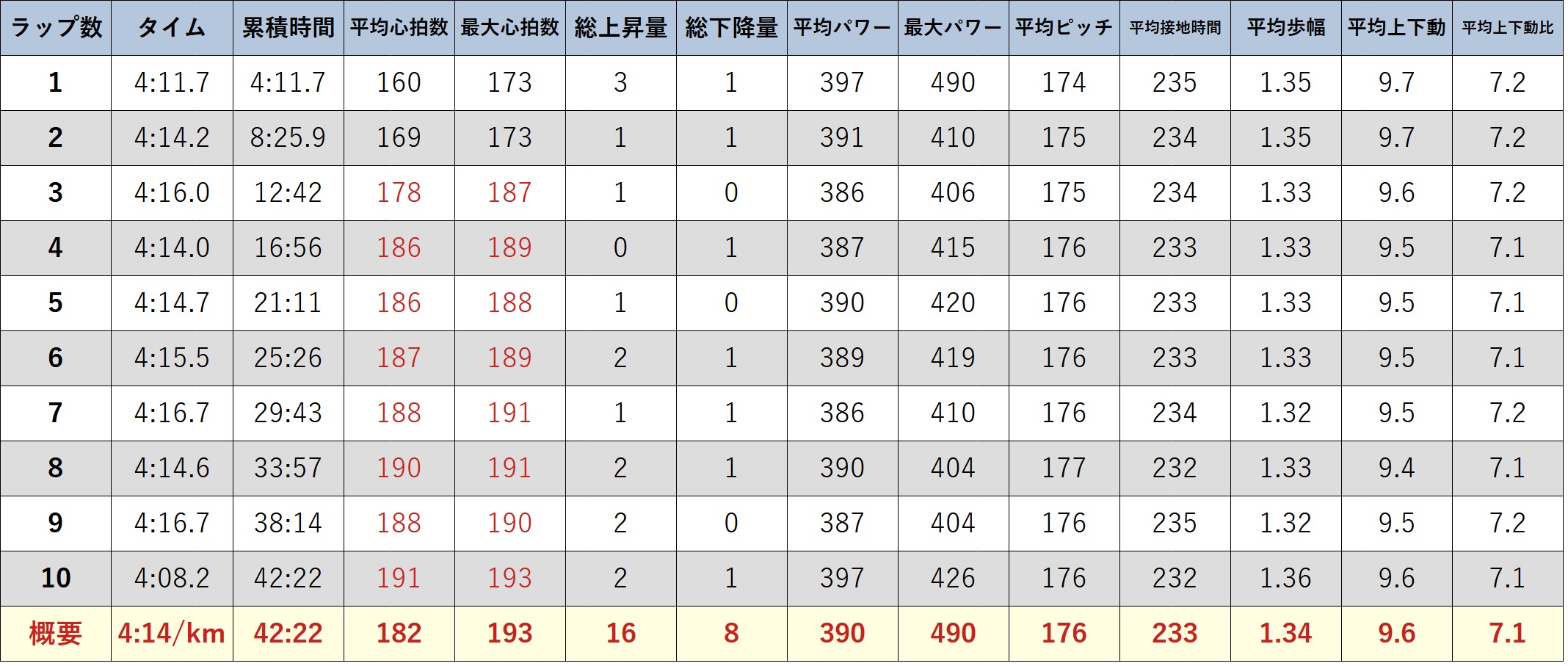 ガーミンのデータ(元サブ3ランナーの練習) 長崎ベイサイドマラソン (ハーフ) 前最終ポイント練習