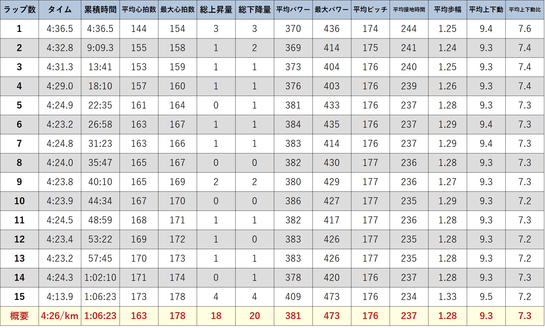 ガーミンのデータ(元サブ3ランナーの練習) 15km走