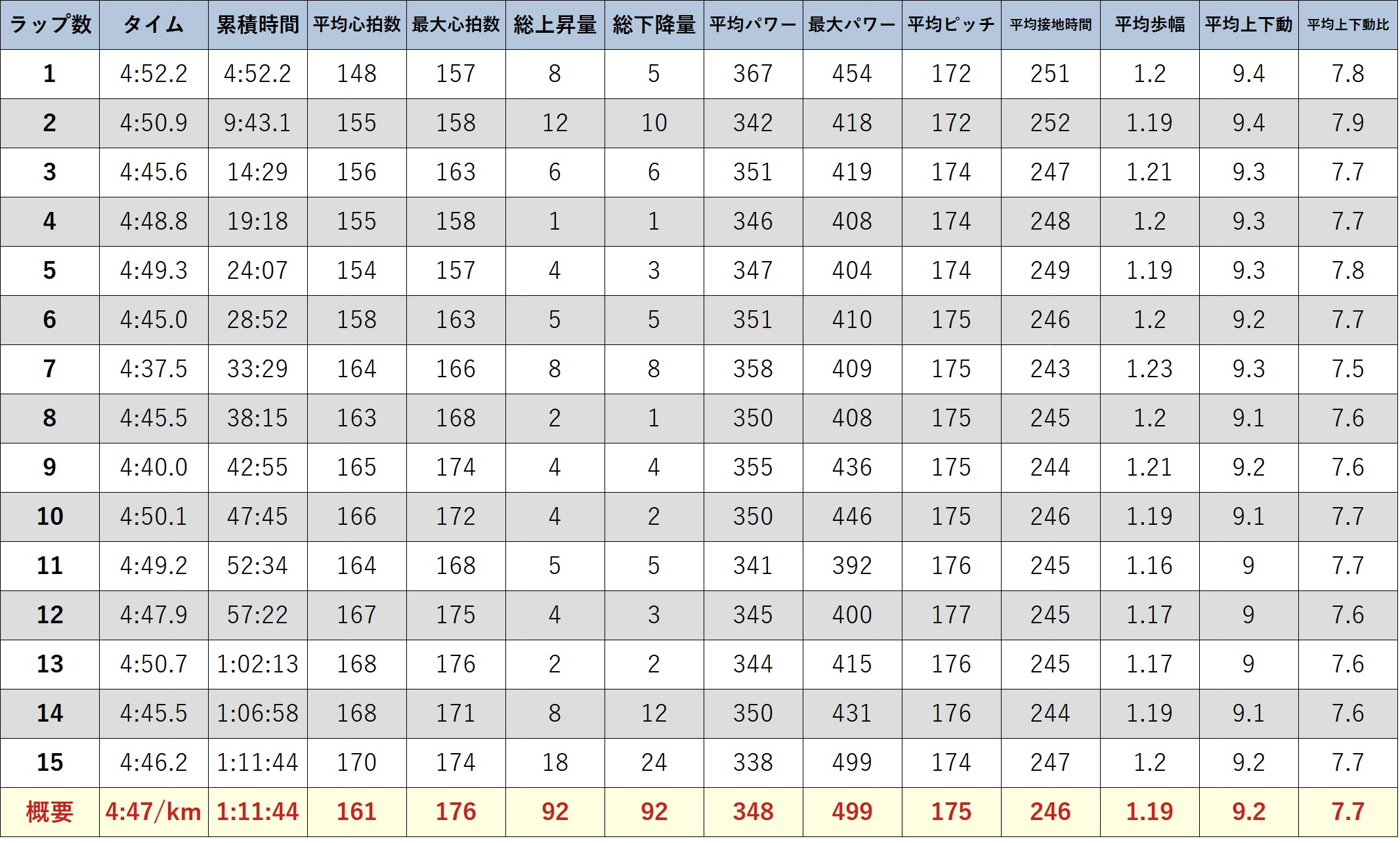 ガーミンのデータ(元サブ3ランナーの練習) 15km走