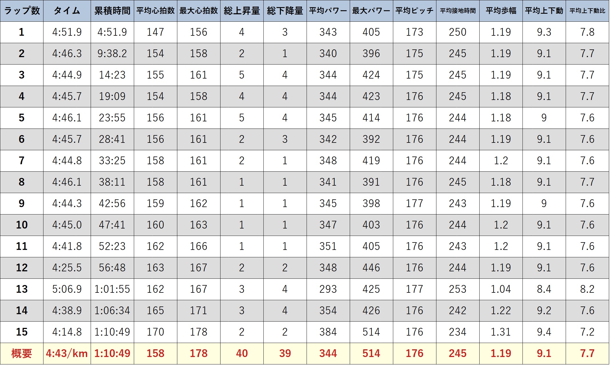 ガーミンのデータ(元サブ3ランナーの練習) 15km走 ※ガーミン255 GPSロスト !