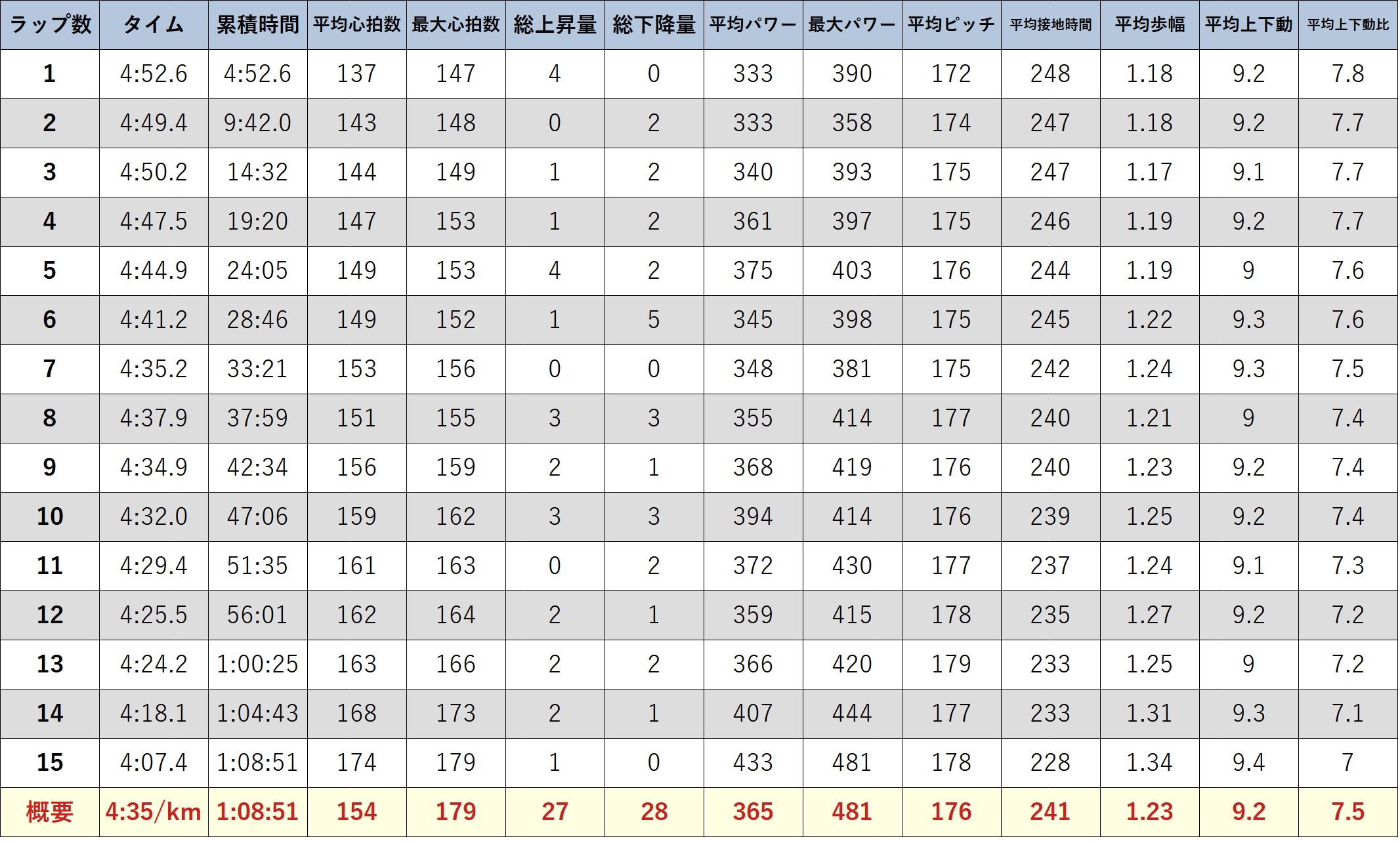 ガーミンのデータ (元サブ3ランナーの練習) 15kmビルドアップ走