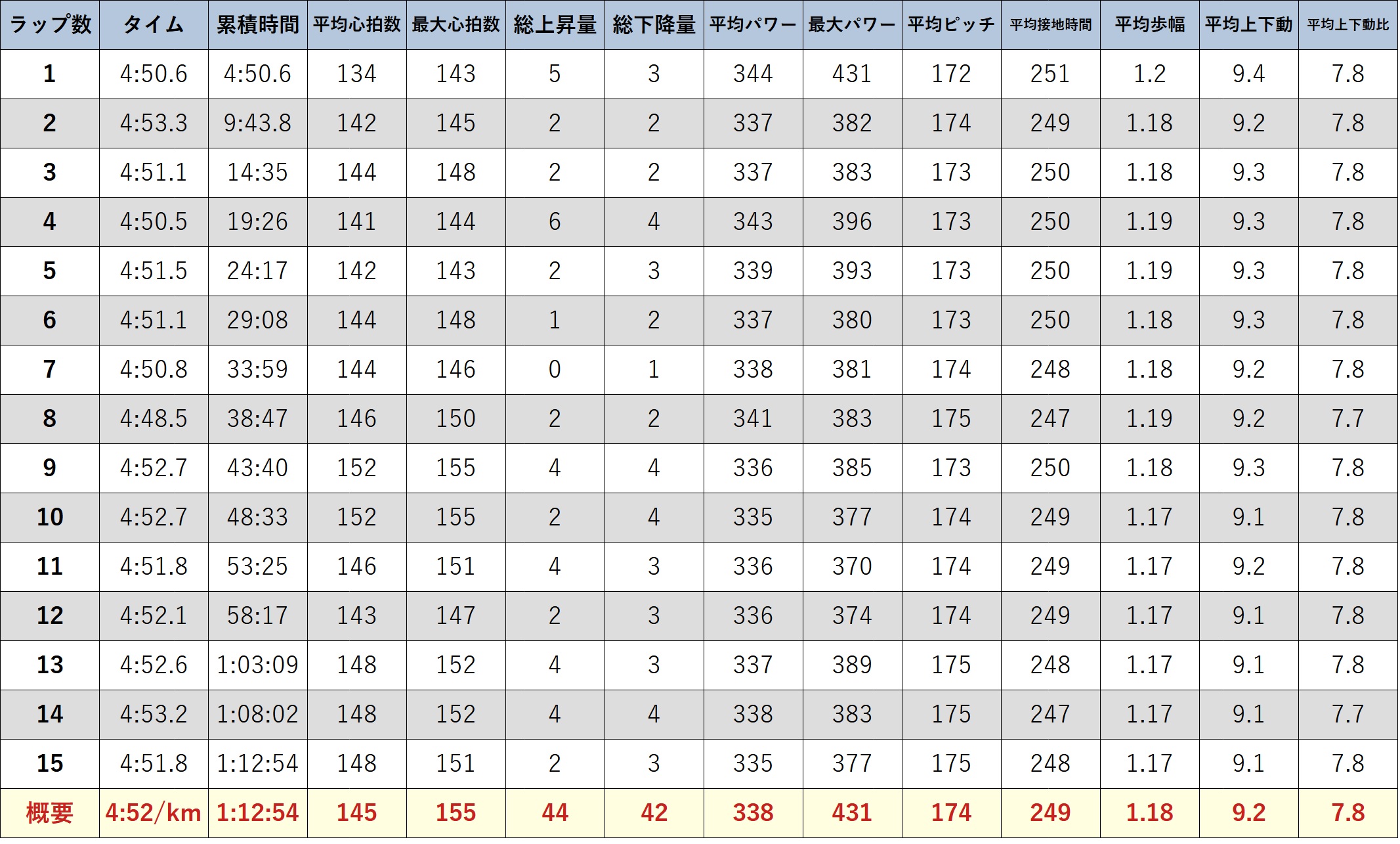 ガーミンのデータ (元サブ3ランナーの練習) 15km走 VDOT53.5 E速め