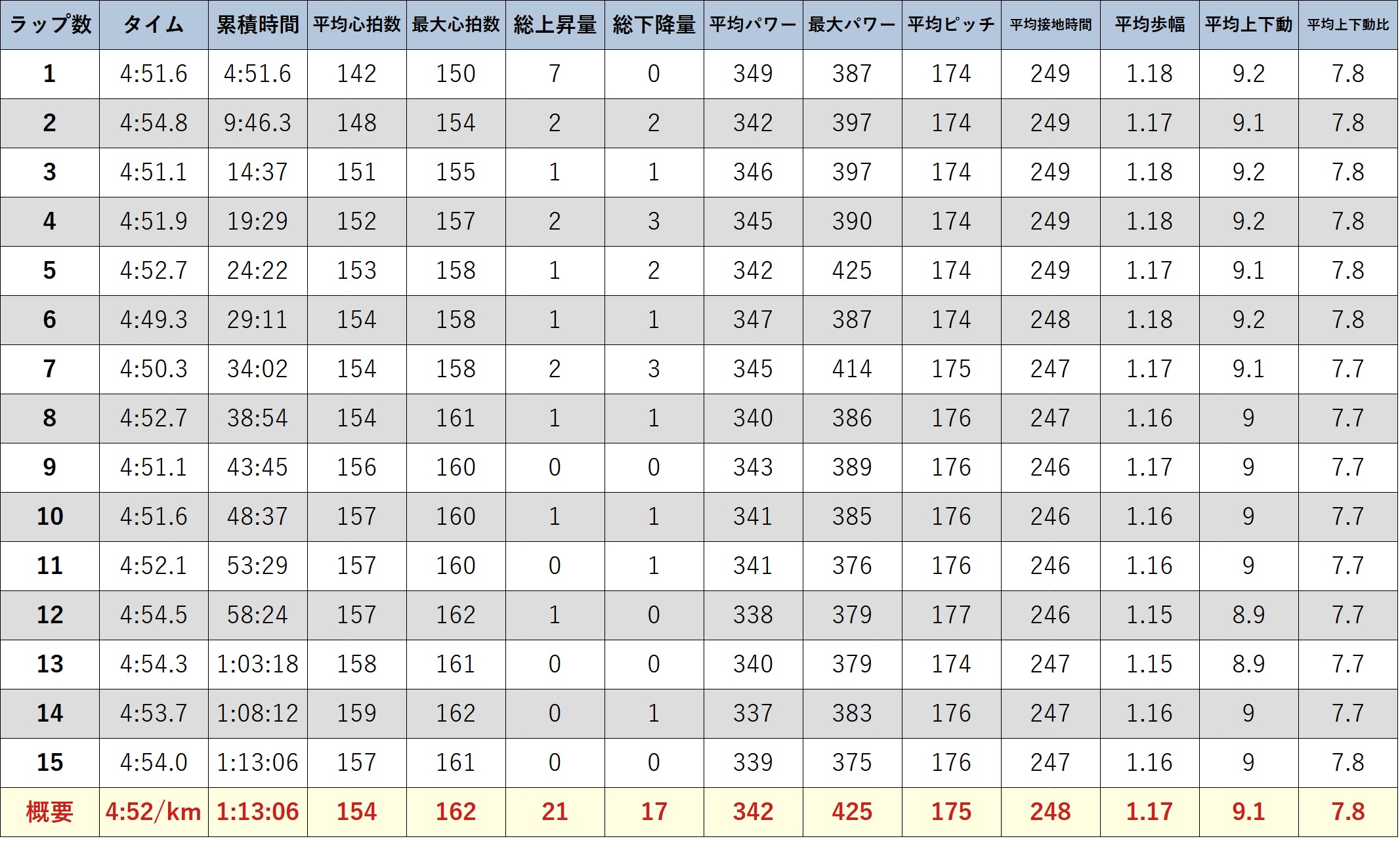 ガーミンのデータ (元サブ3ランナーの練習) 15km走 VDOT53.5 E速め