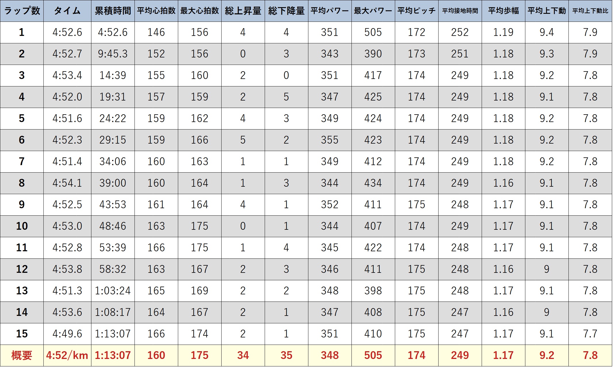 ガーミンのデータ (元サブ3ランナーの練習) 15km走 VDOT53.5 E速め