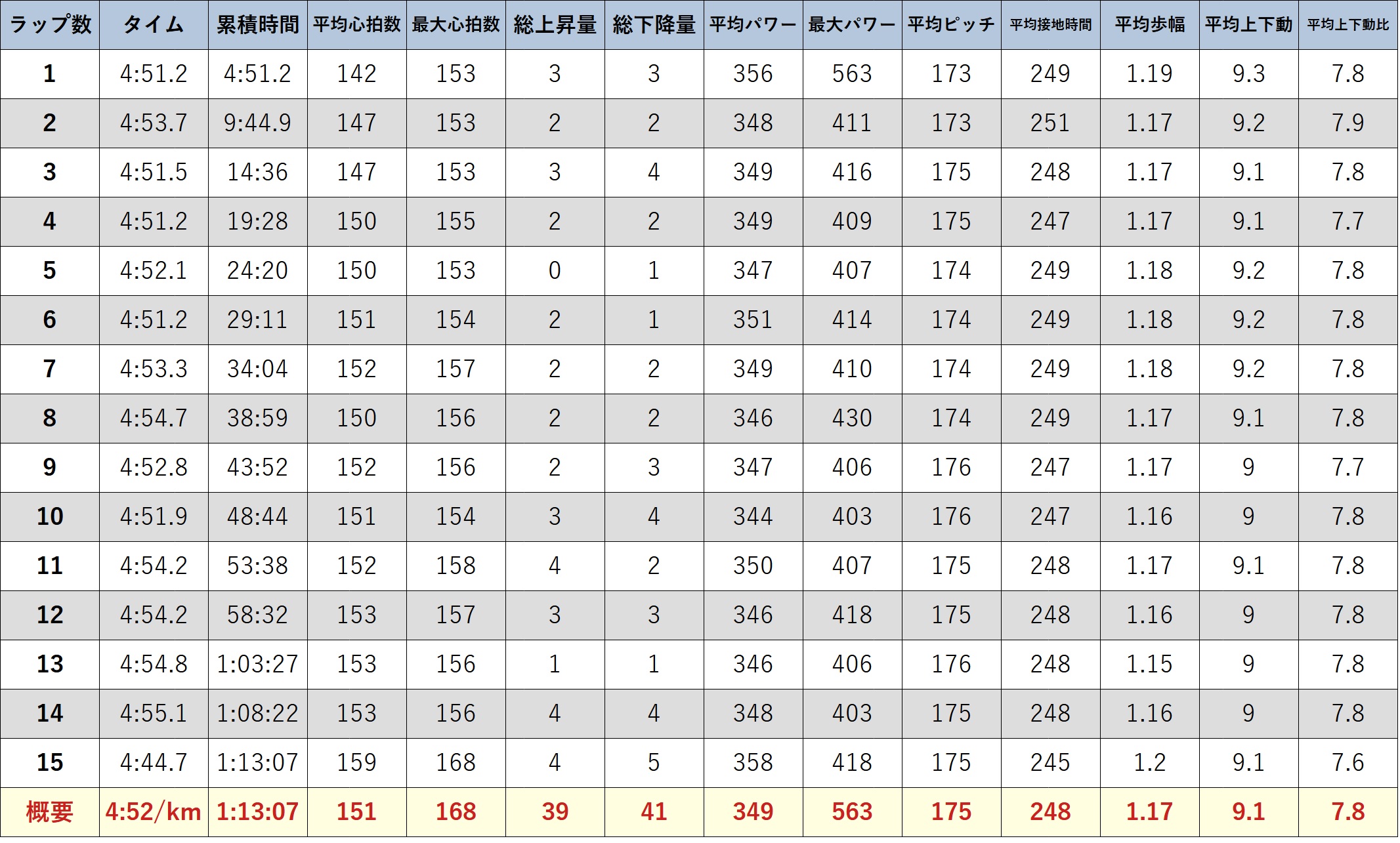 ガーミンのデータ (元サブ3ランナーの練習) 15km走 VDOT53.5 E速め