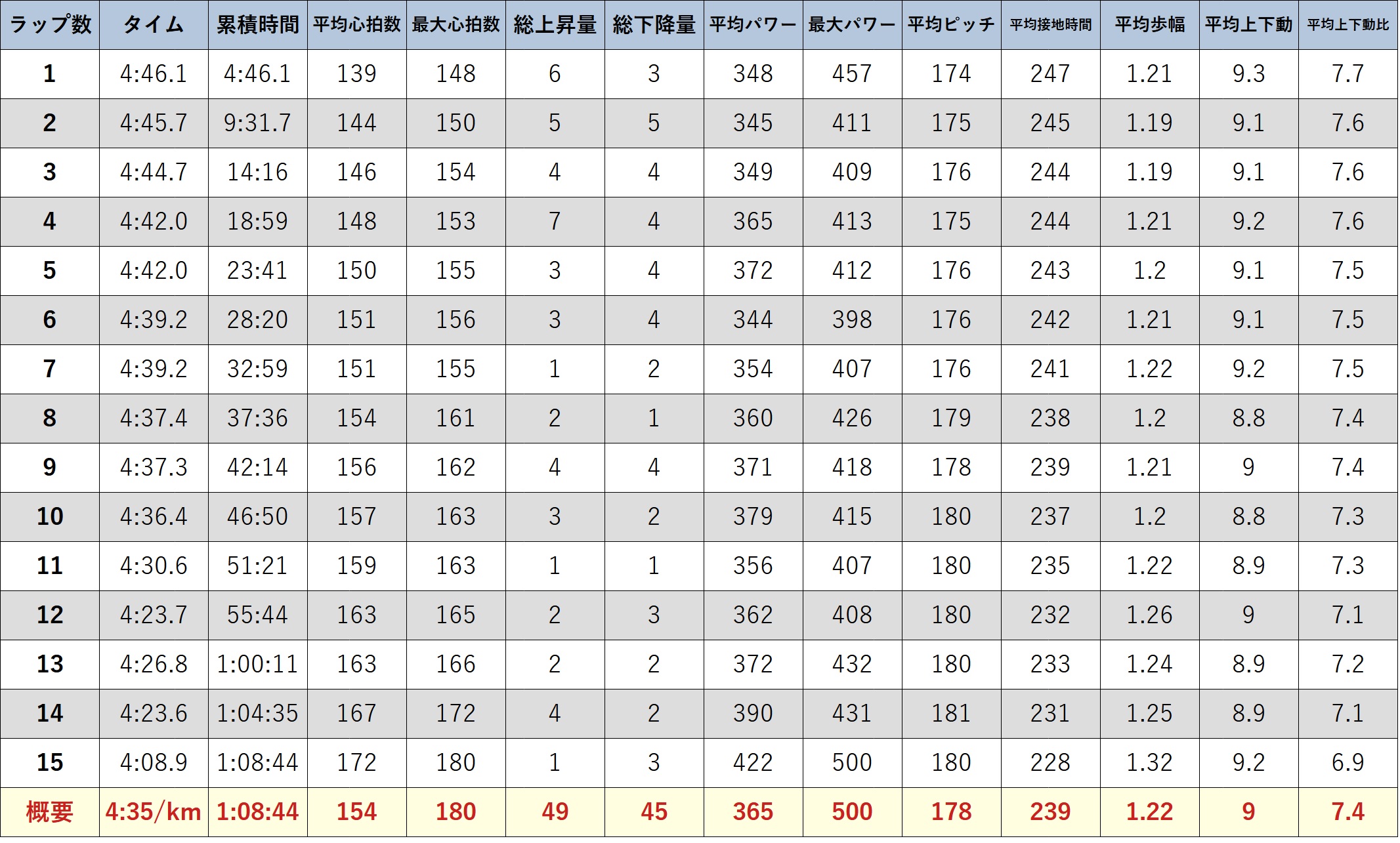 ガーミンのデータ (元サブ3ランナーの練習) 15kmビルドアップ走 ADIZERO EVO SL