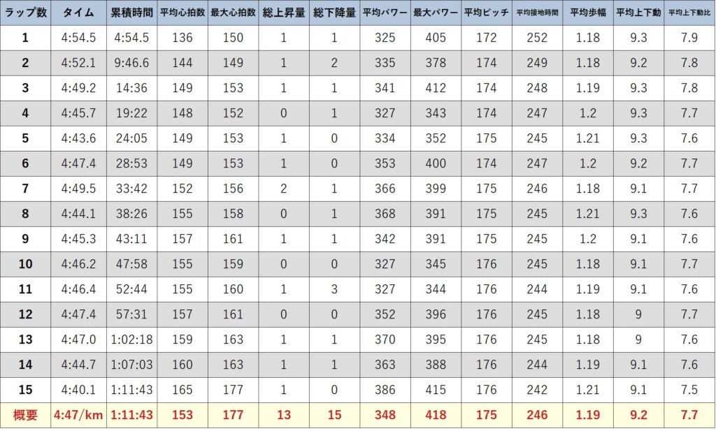 ガーミンのデータ (元サブ3ランナーの練習) 15km走 VDOT53.5 Eペース速め