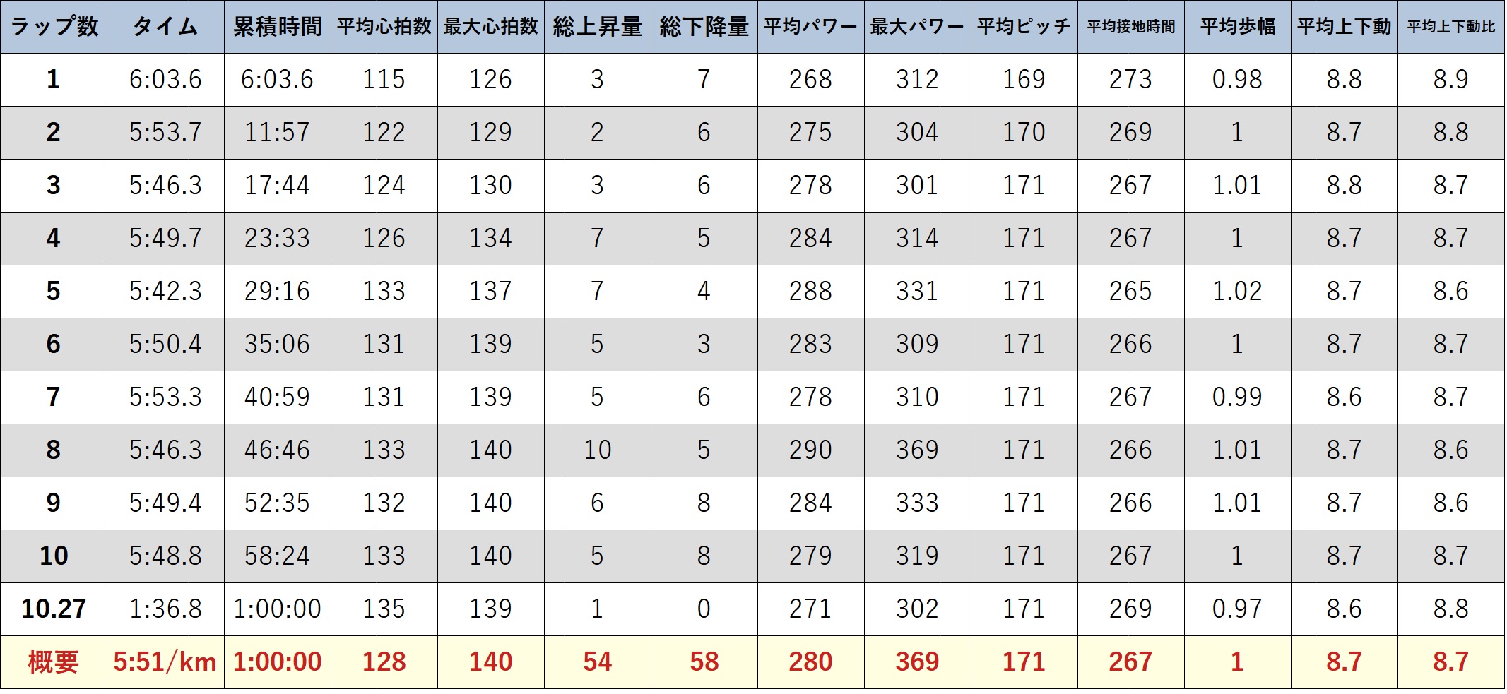 ガーミンのデータ 元サブ3ランナーの 1時間ジョグ