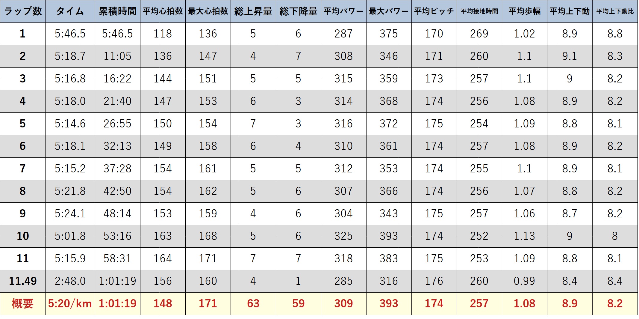 ガーミンのデータ (元サブ3ランナーの練習 病み上がり 練習復帰 Day2 1時間ジョグ)