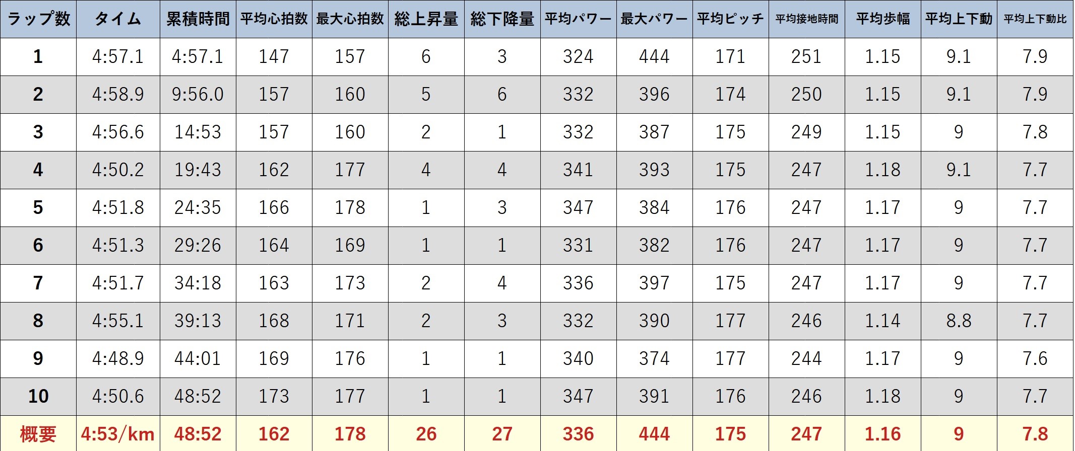 ガーミンのデータ (元サブ3ランナーの練習 病み上がり10km走 VDOT53.5 Eペース速め)