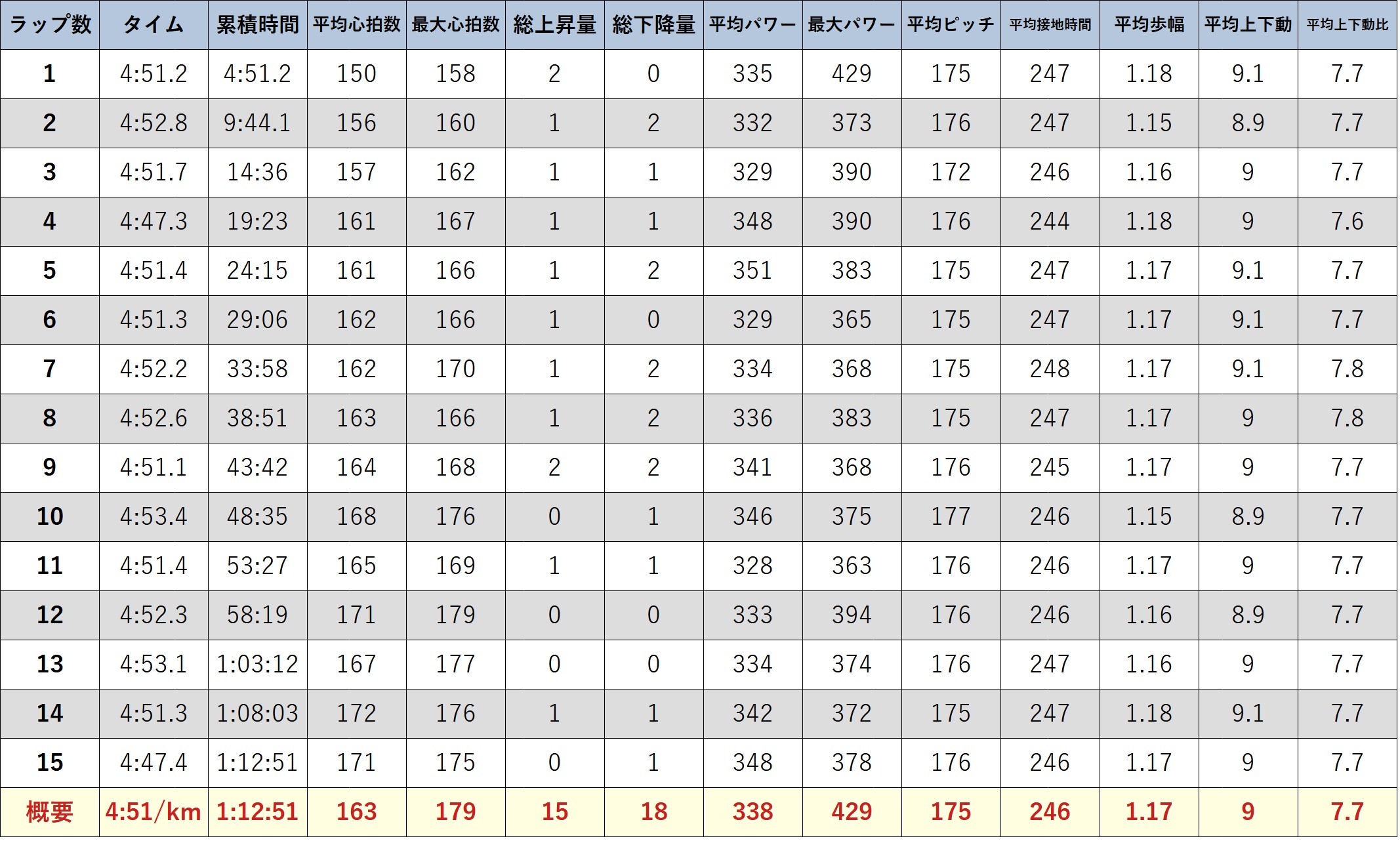 ガーミンのデータ (元サブ3ランナーの練習 病み上がり復帰練習 (3) 15km走 VDOT53.5 Eペース速め)