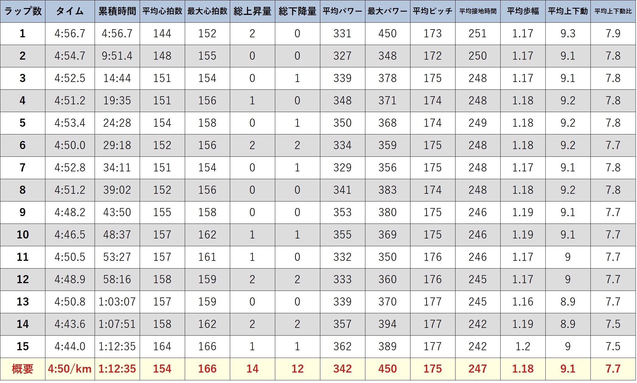 ガーミンのデータ (元サブ3ランナーの練習 病み上がり復帰練習 (4) 15km走 VDOT53.5 Eペース速め)