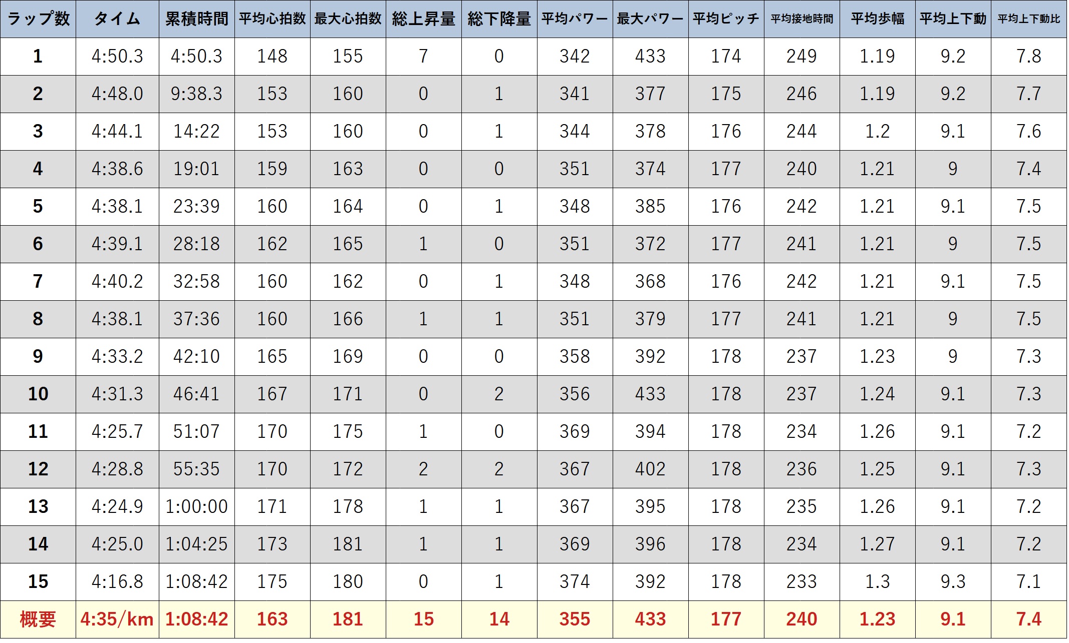 ガーミンのデータ (元サブ3ランナーの練習 病み上がり復帰練習 (5) 15kmビルドアップ走)