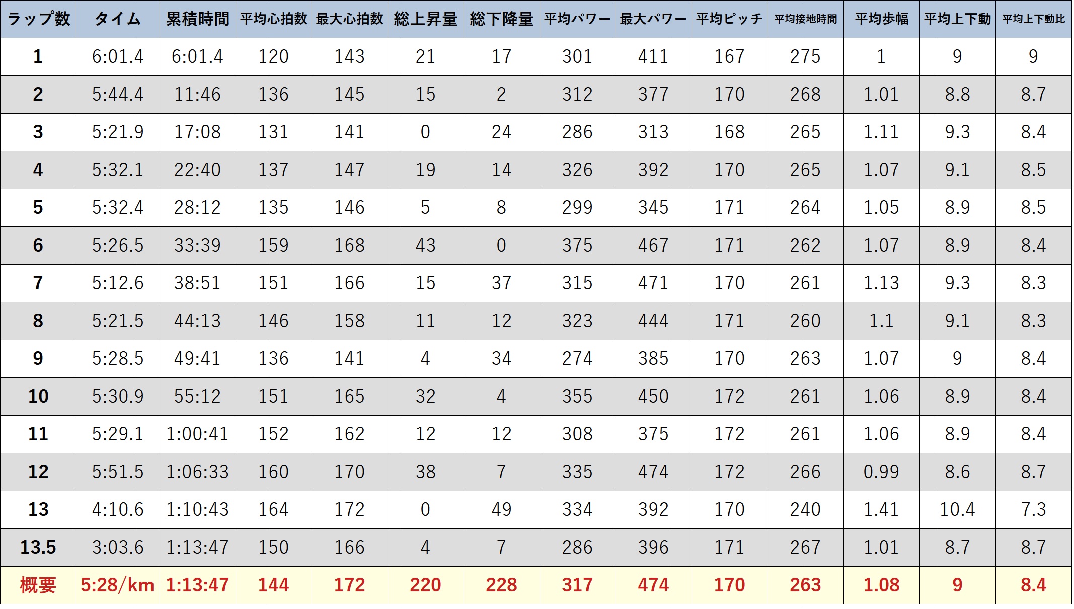 ガーミンのデータ (元サブ3ランナーの練習 ジョグ 13.5km 起伏走 )