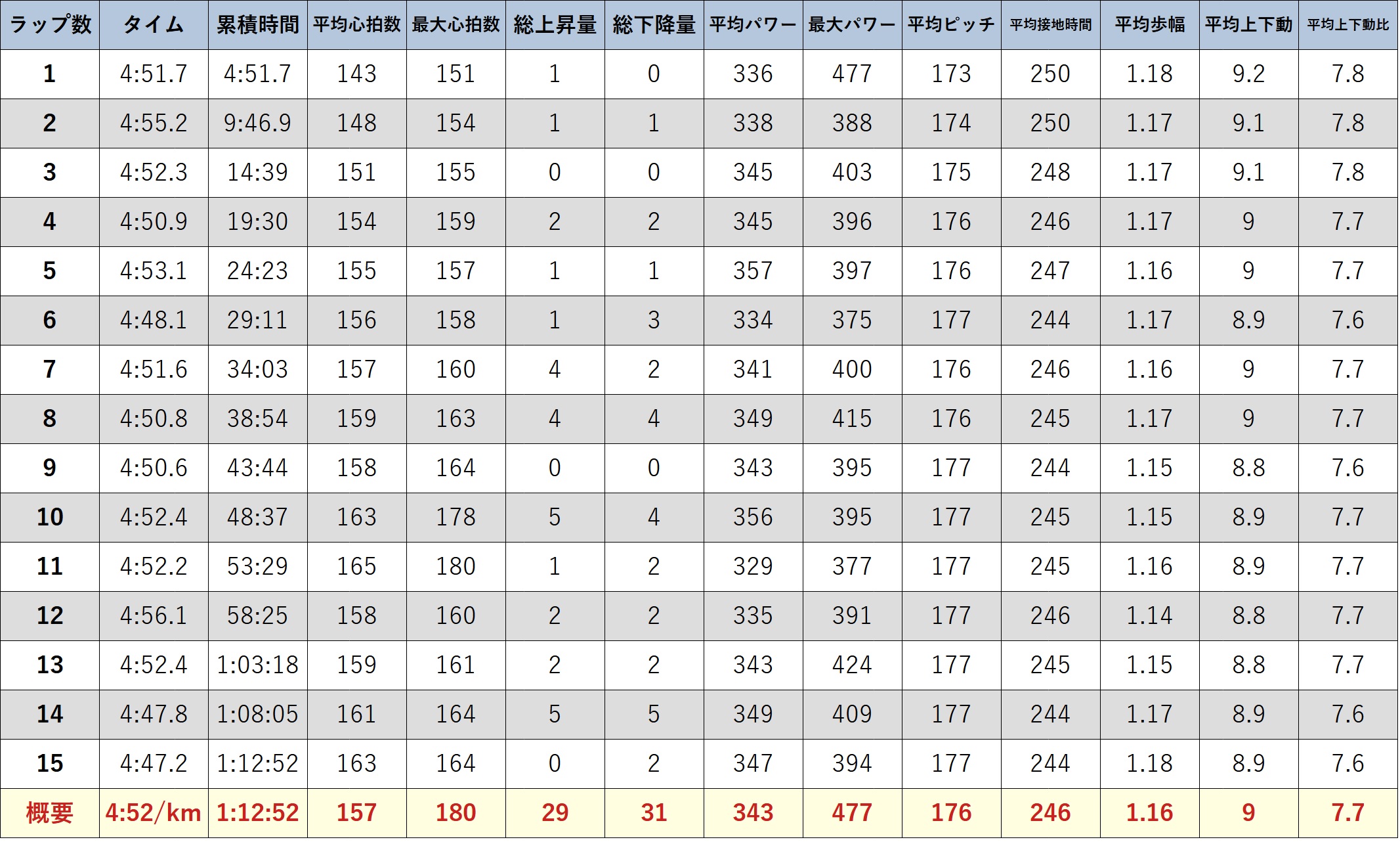 ガーミンのデータ (元サブ3ランナーの練習 15km走 VDOT53.5 )