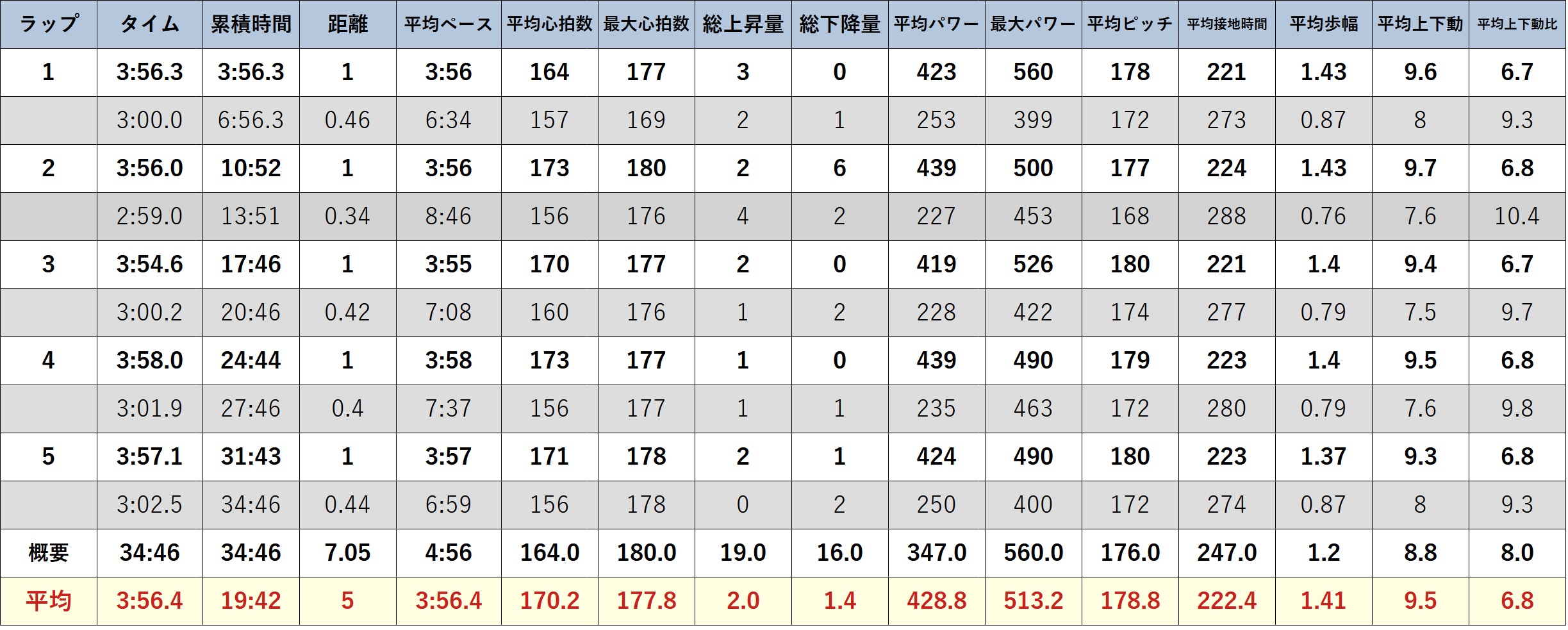 元サブ3ランナーの ポイント練習 ガーミンのデータ Garmin  ForeRunner 255