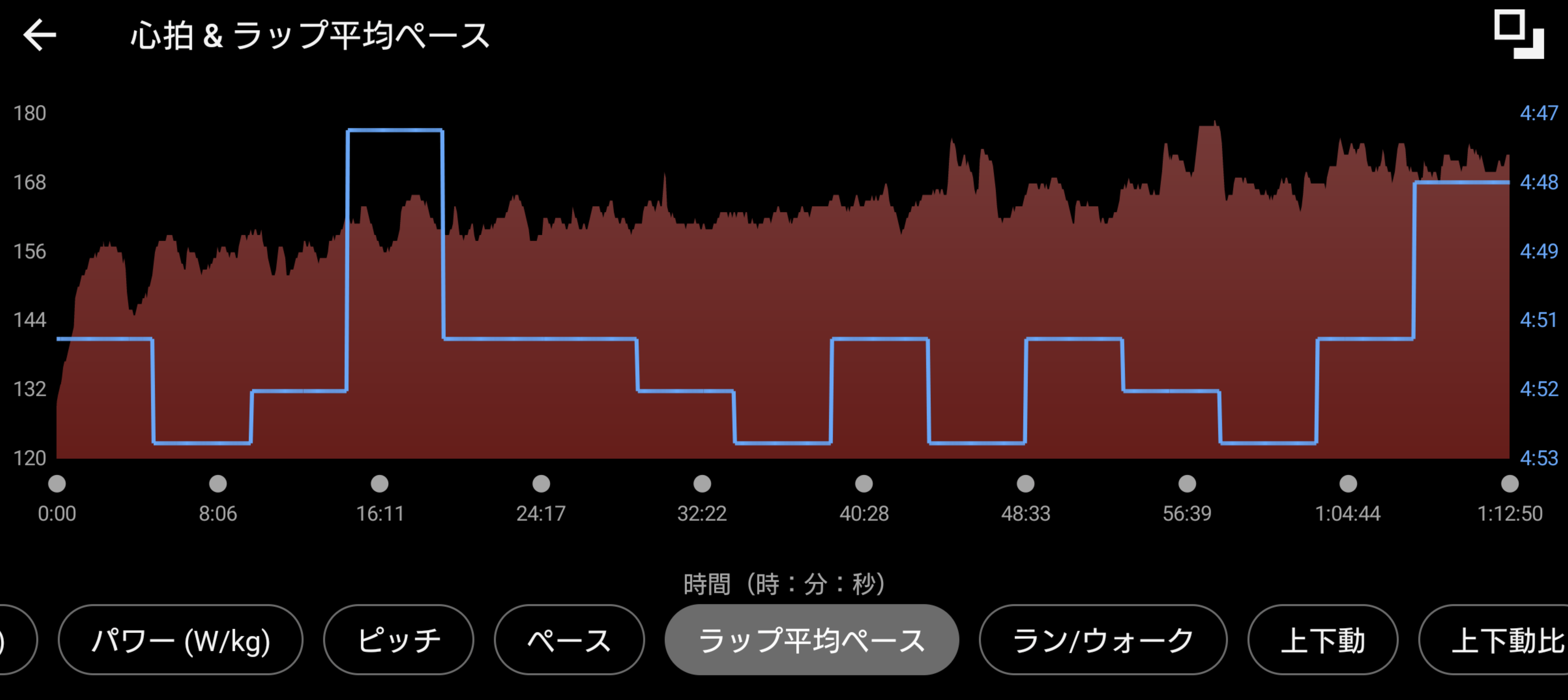 ガーミンのデータ (元サブ3ランナーの練習 病み上がり復帰練習 (3) 15km走 VDOT53.5 Eペース速め)