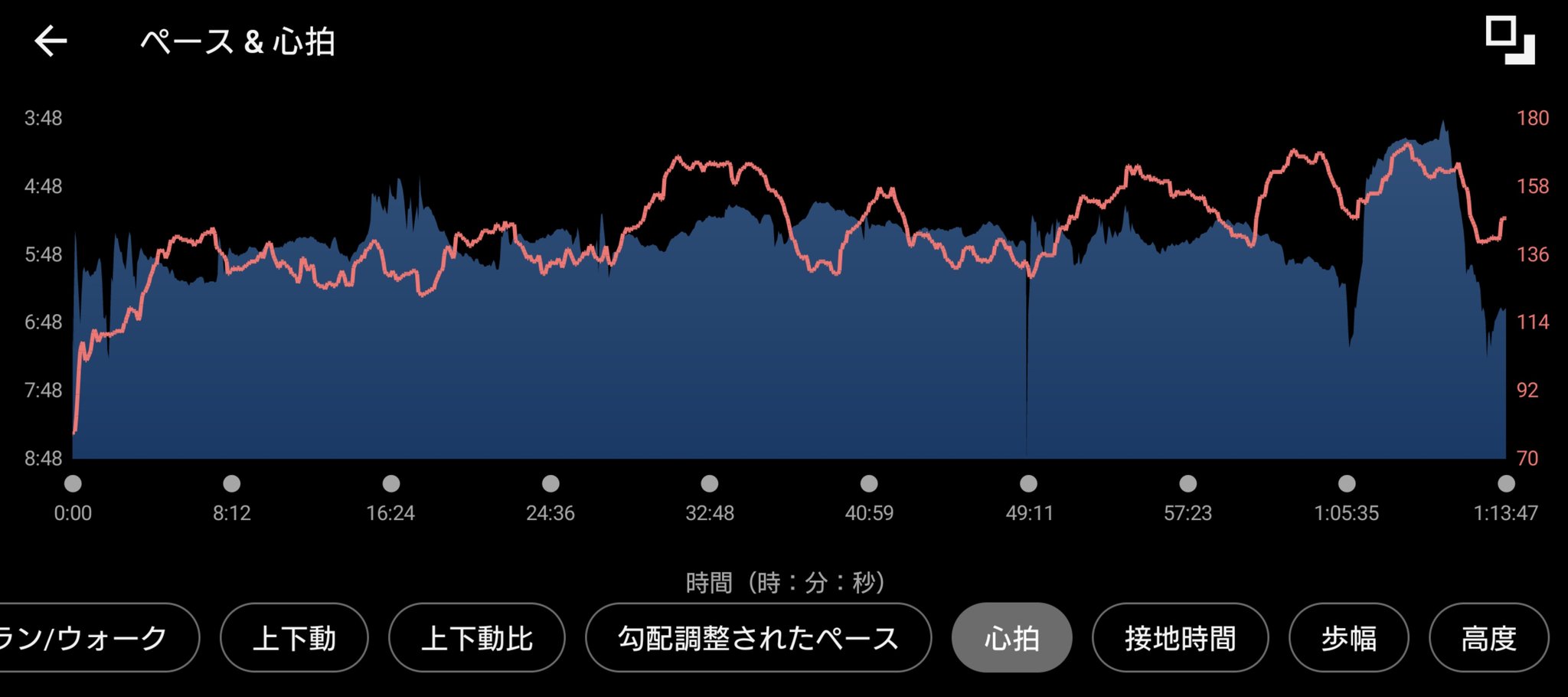 ガーミンのデータ (元サブ3ランナーの練習 ジョグ 13.5km 起伏走 )