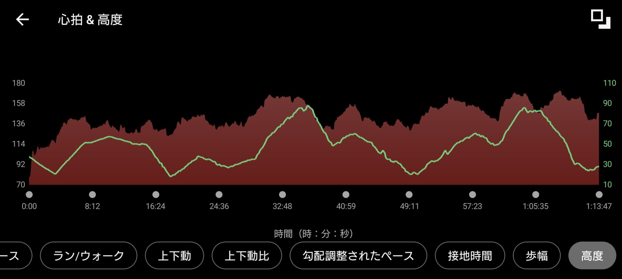 ガーミンのデータ (元サブ3ランナーの練習 ジョグ 13.5km 起伏走 )