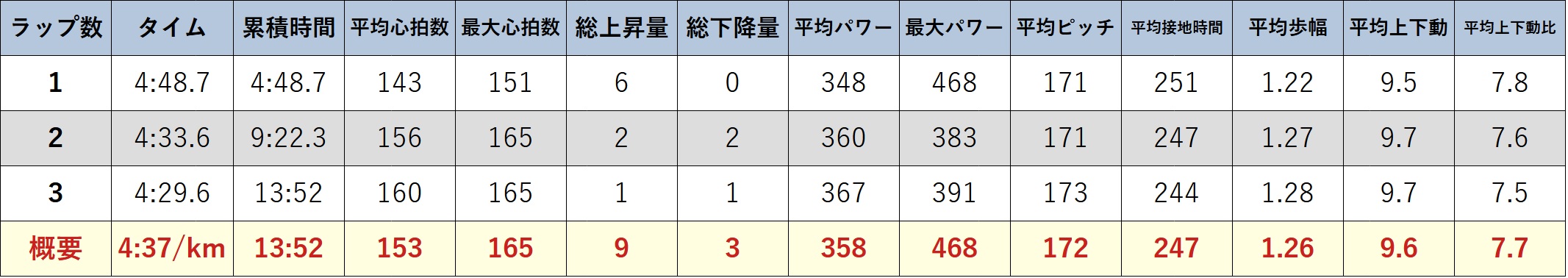 元サブ3ランナーの ポイント練習 ガーミンのデータ Garmin ForeRunner 255