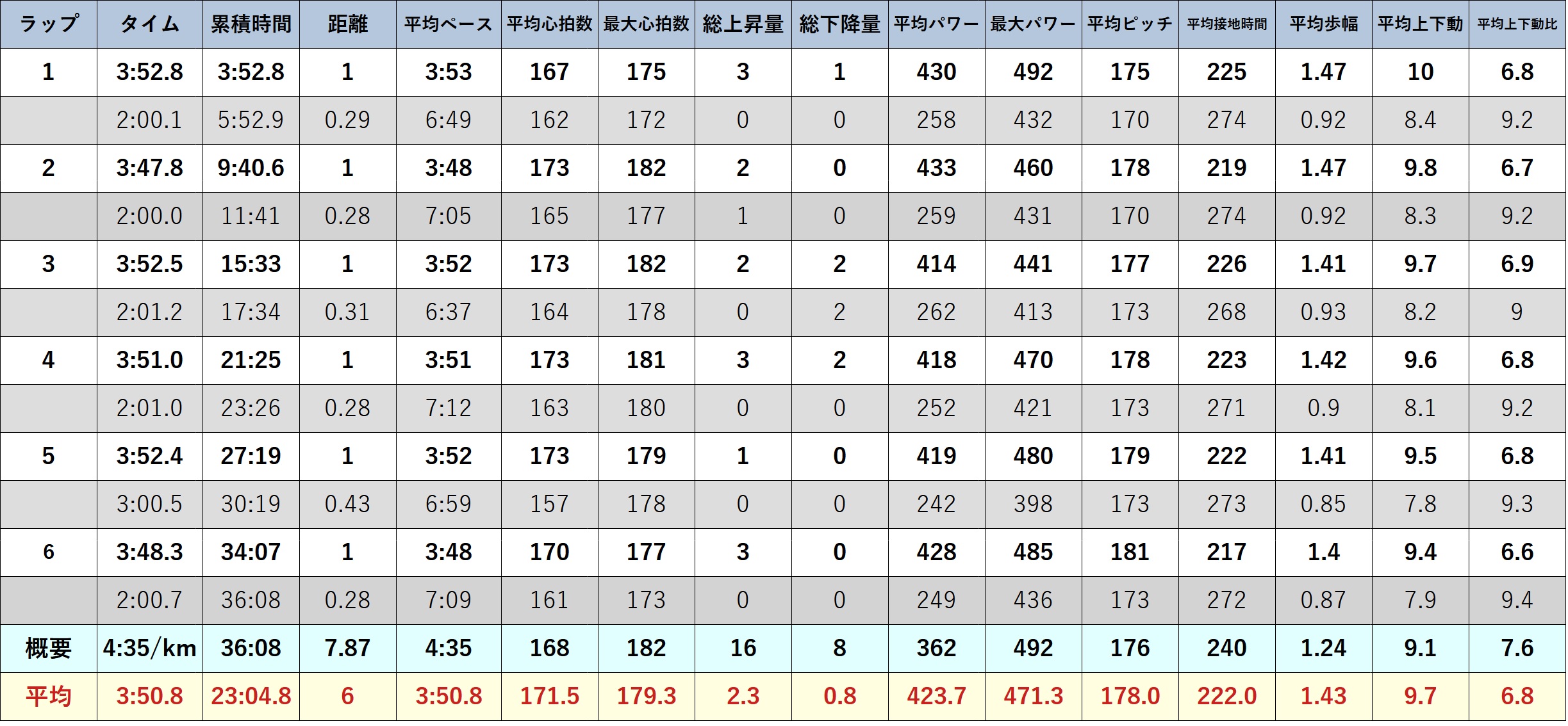 元サブ3ランナーの ポイント練習 ガーミンのデータ Garmin ForeRunner 255