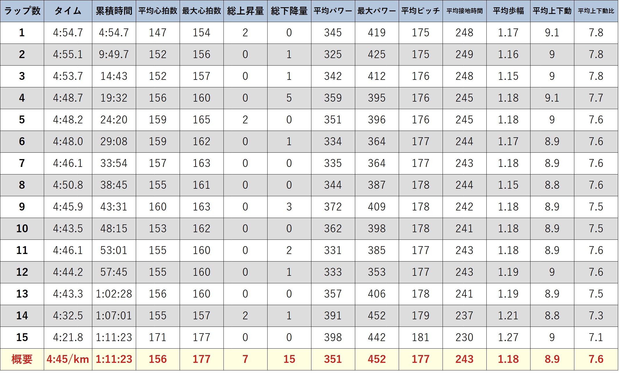 ガーミンのデータ (元サブ3ランナーの練習 15km走 adidas ADIZERO JAPAN (ADIOS) 9 二走目)