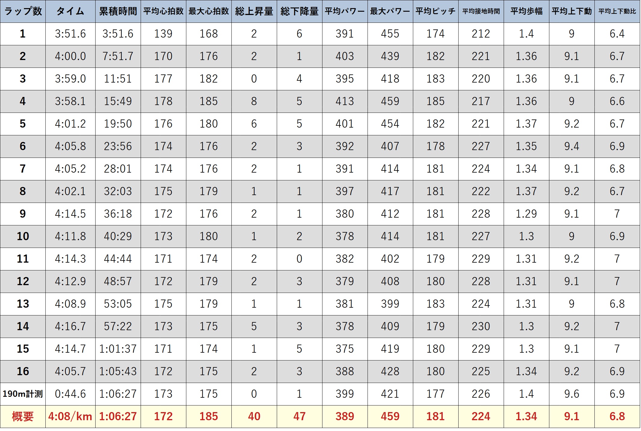 唐津10マイルロードレース Garmin ForeRunner 255 計測データ