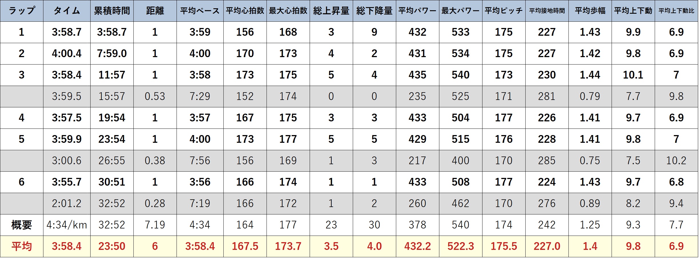 ガーミンのデータ (元サブ3ランナーの練習 3-2-1インターバル走 )