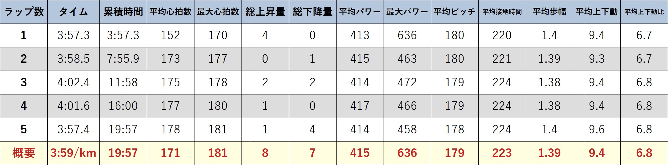 ガーミンのデータ (元サブ3ランナーの練習 5kmタイムトライアル 20:00設定 )