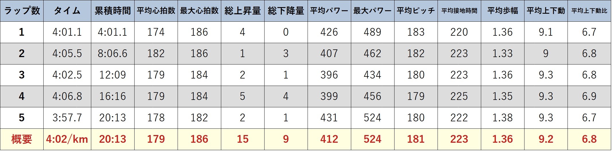 ガーミンのデータ (元サブ3ランナーの練習 鹿島祐徳ロードレース 最終追い切り5km走)