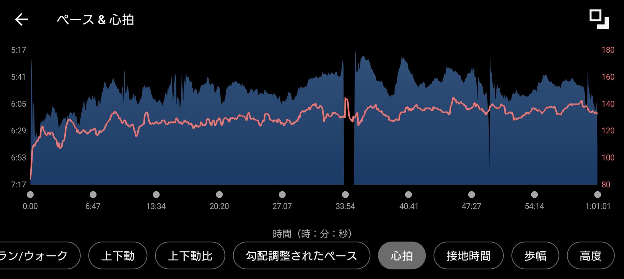  ガーミンのデータ (元サブ3ランナーの練習 1時間ジョグ ) 