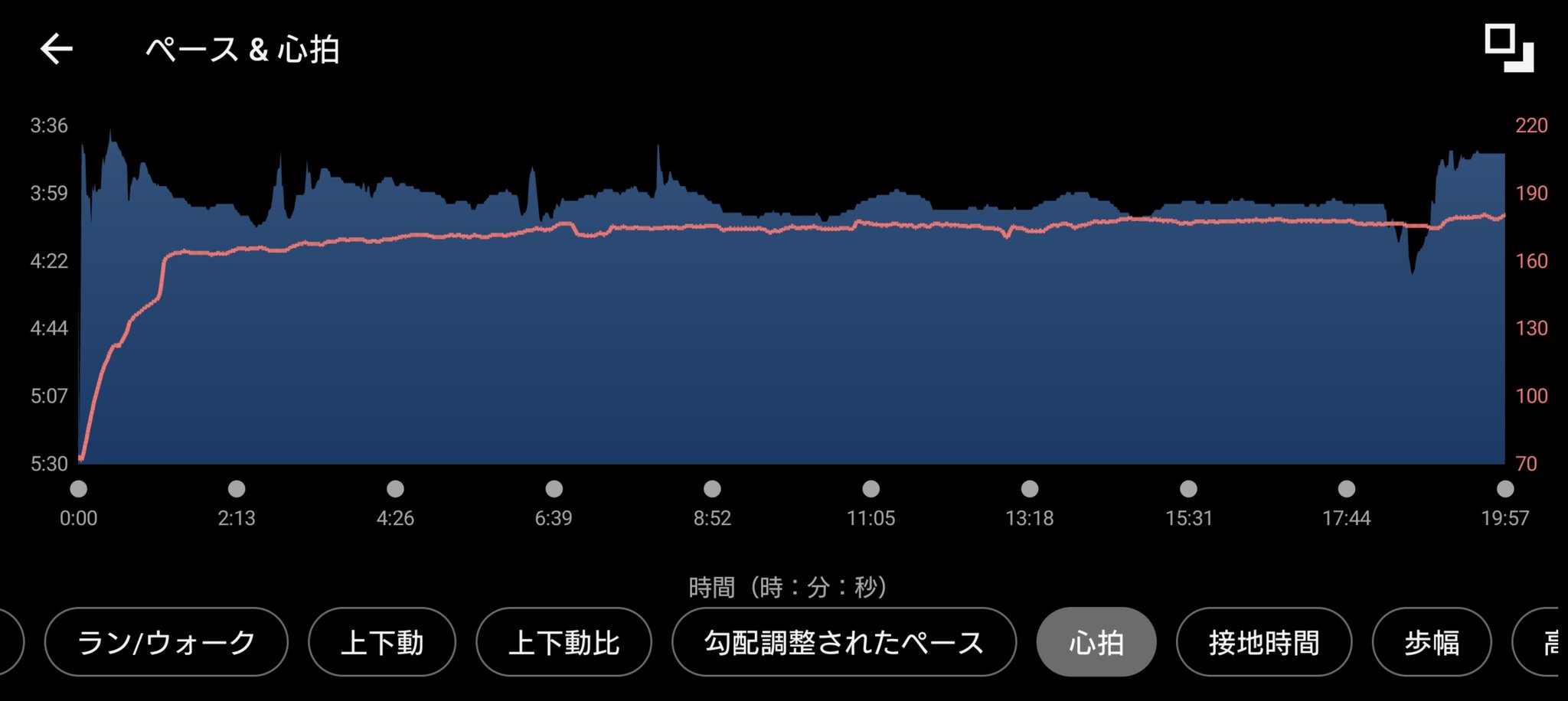 ガーミンのデータ (元サブ3ランナーの練習 5kmタイムトライアル 20:00設定 )