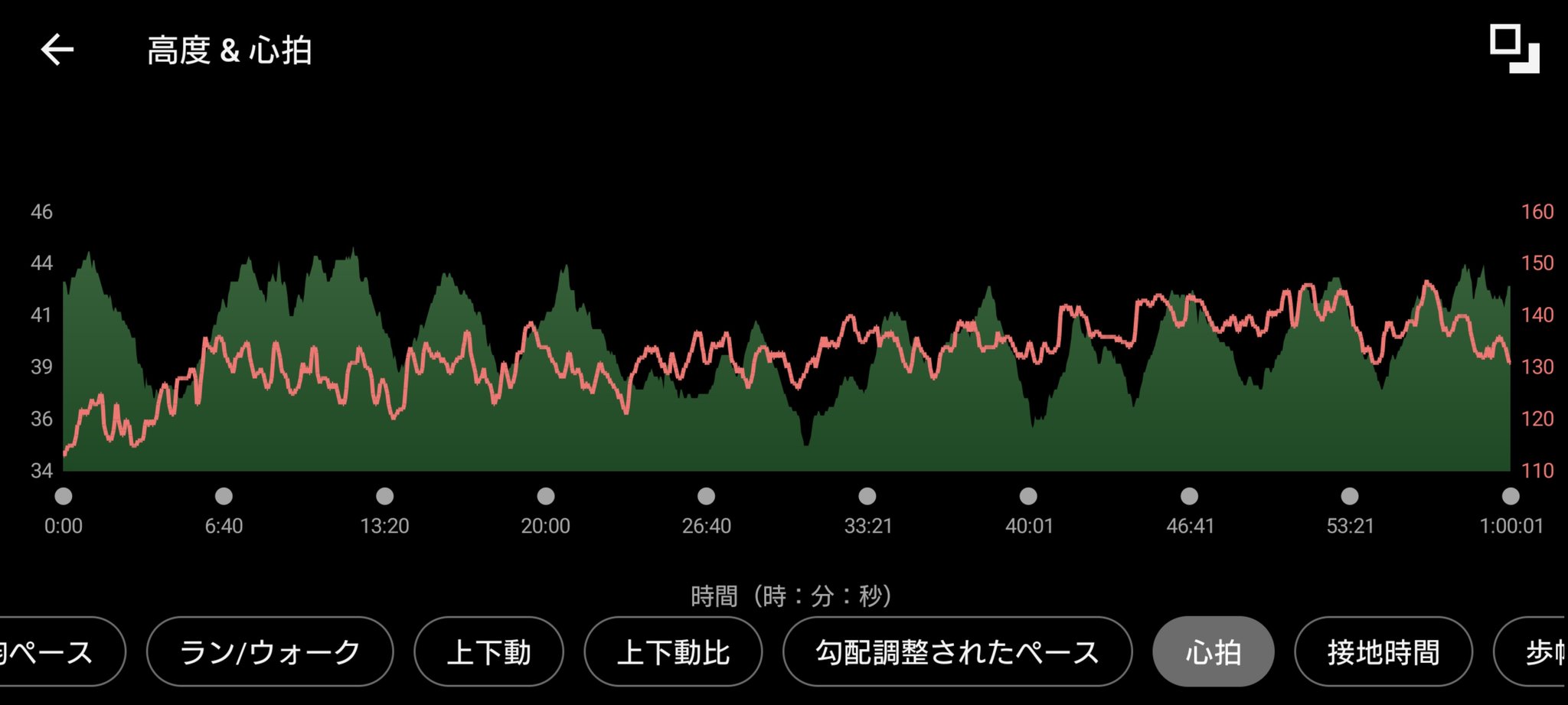 ガーミンのデータ (元サブ3ランナーの練習 1時間ジョグ ) 