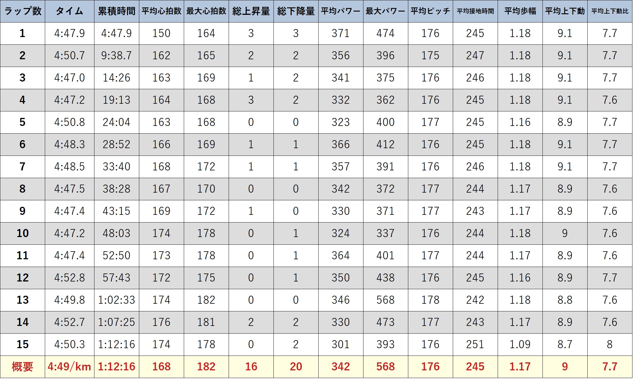 元サブ3ランナーの15km走 VDOT53.5 Eペース速め設定 ガーミンのGPSロスト