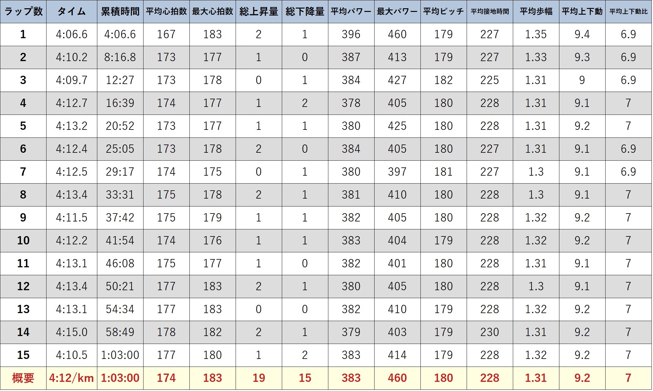 元サブ3ランナーの ポイント練習15kmMペース走