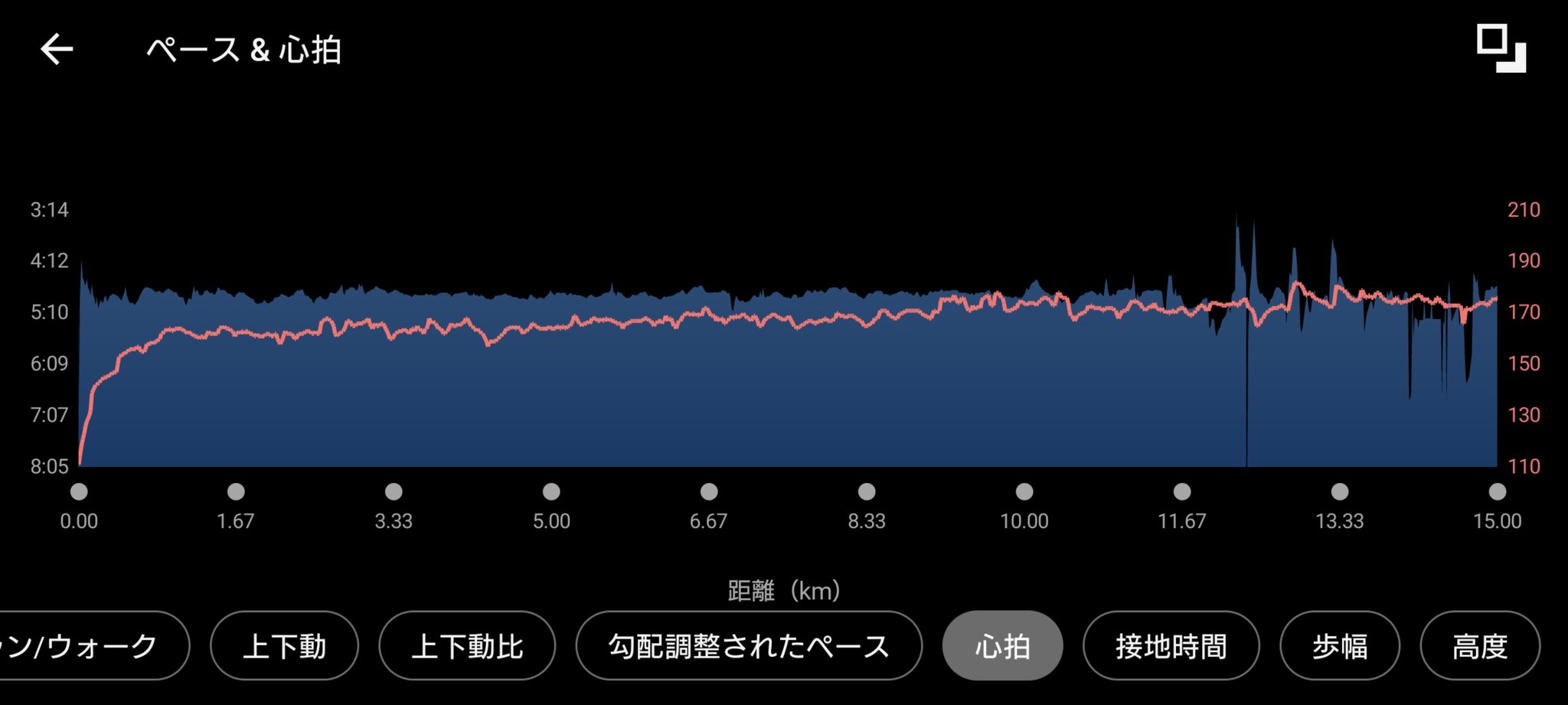 元サブ3ランナーの15km走 VDOT53.5 Eペース速め設定 ガーミンのGPSロスト