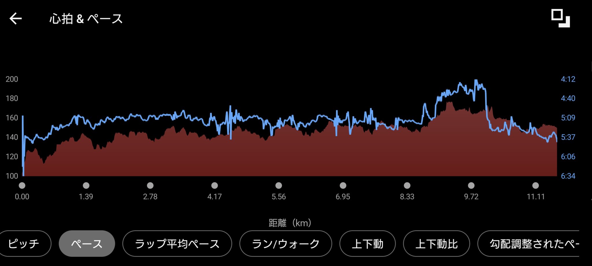 ガーミンのデータ (元サブ3ランナーの練習 1時間ジョグ )