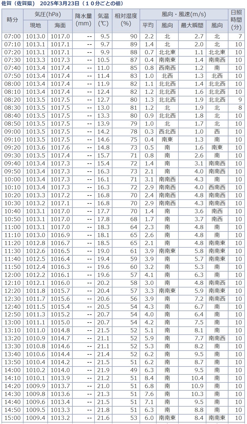 佐賀 2025年3月23日の天気